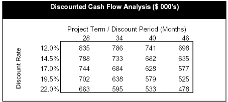 (DISCOUNTED CASH FLOW ANALYSIS TABLE)
